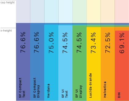 Cap-height comparison