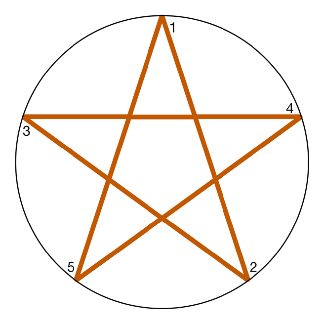 Drawing a star by connecting points around a circle