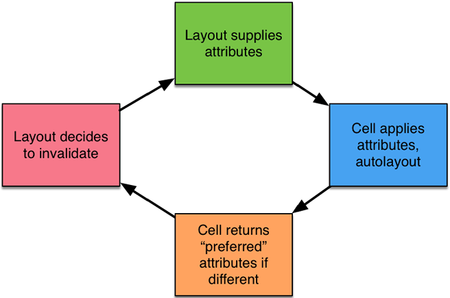 The cycle of attribute generation, fitting, preferred attribute generation and invalidation