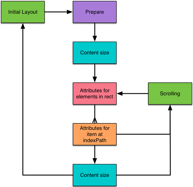 Flow diagram showing the collection view layout lifecycle