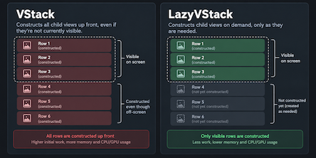 VStack vs Lazy VStack Infographic.